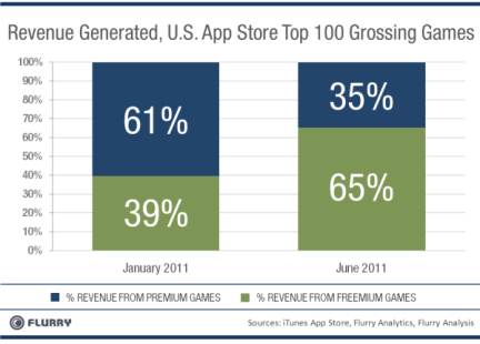 Freemium Games